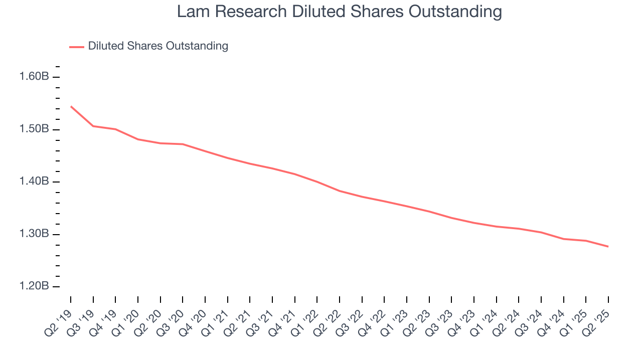 Lam Research Diluted Shares Outstanding