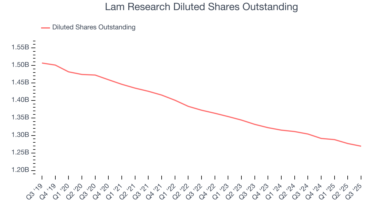 Lam Research Diluted Shares Outstanding
