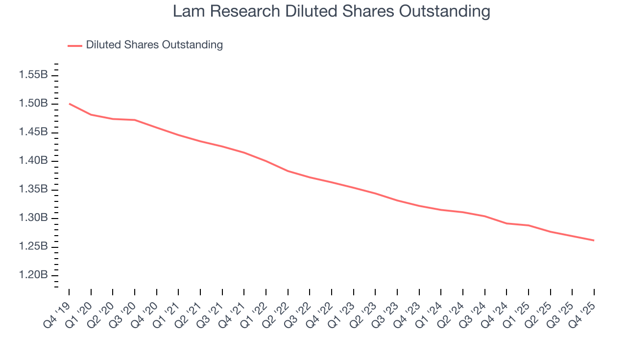 Lam Research Diluted Shares Outstanding