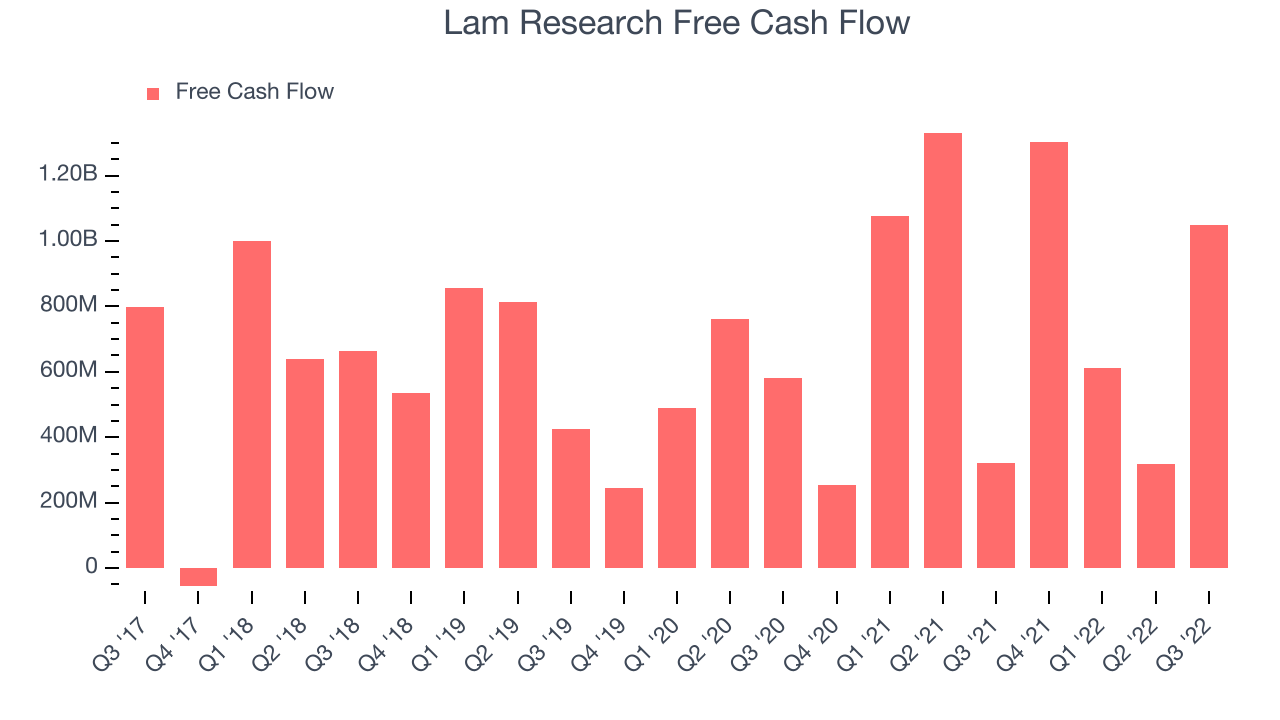 Lam Research Free Cash Flow