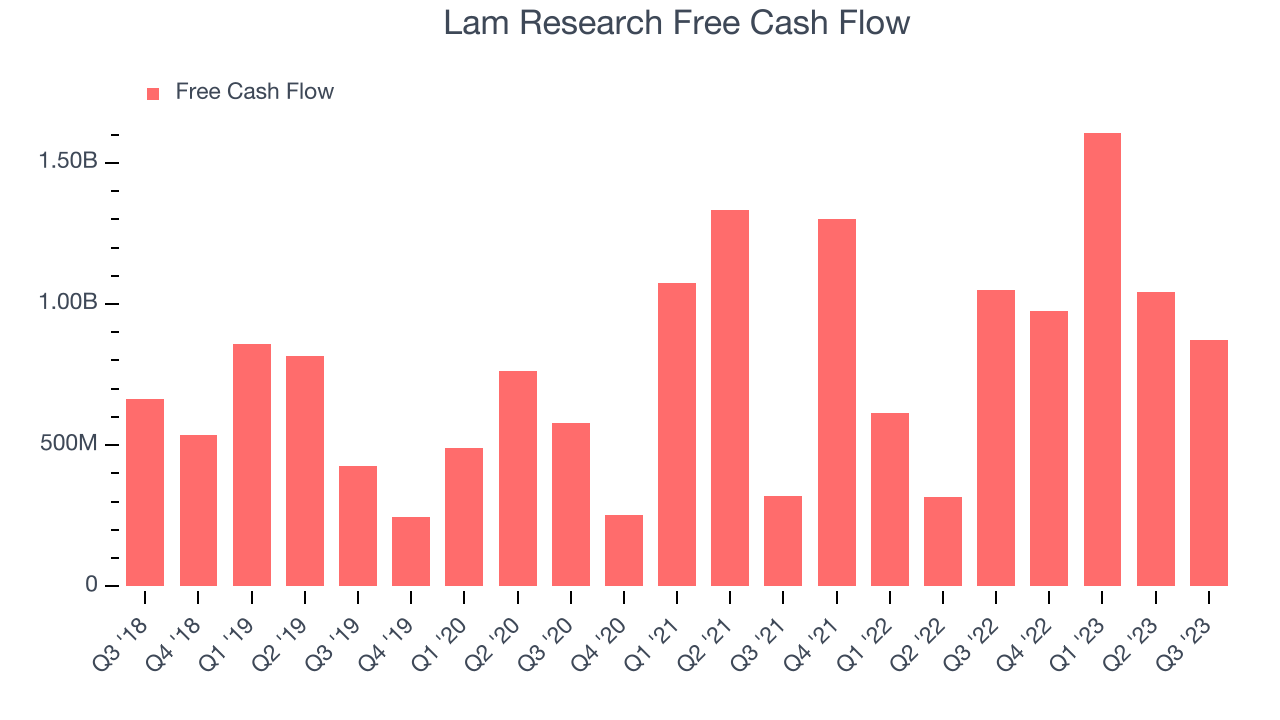 Lam Research Free Cash Flow
