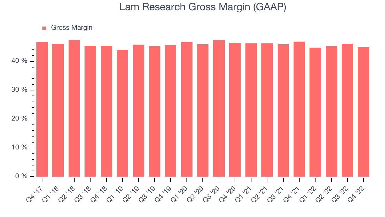Lam Research Gross Margin (GAAP)