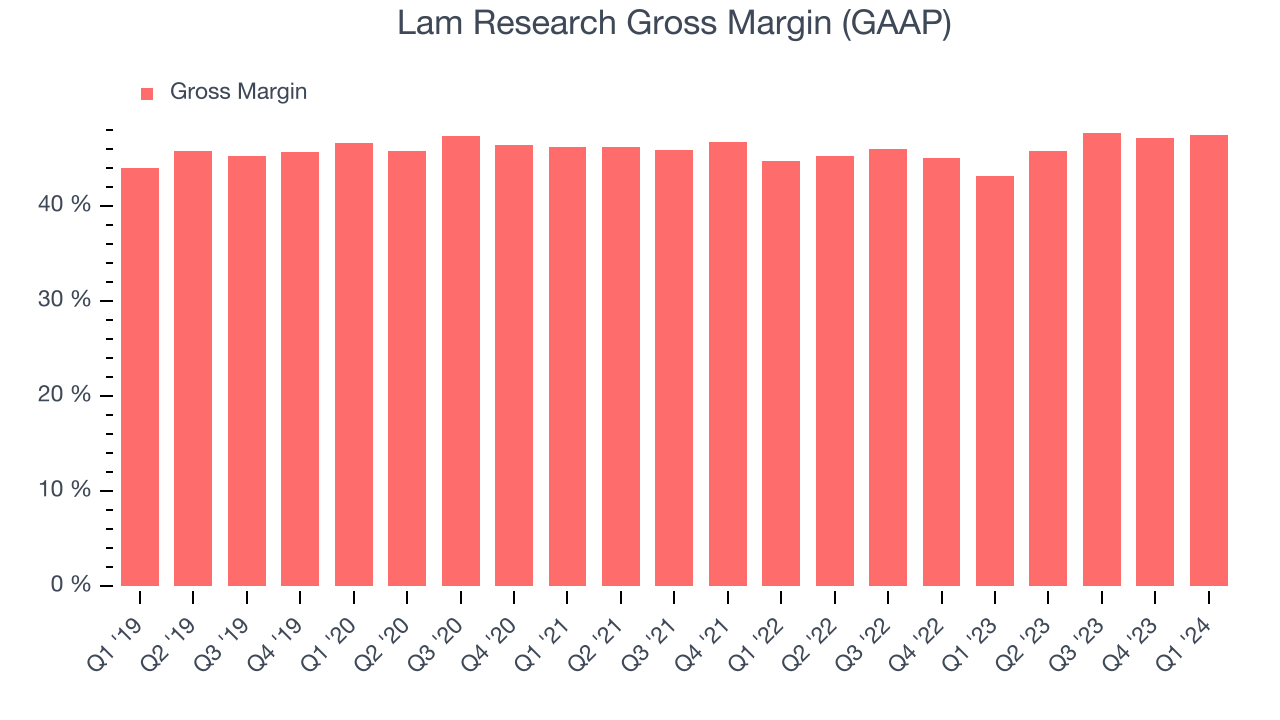 Lam Research Gross Margin (GAAP)