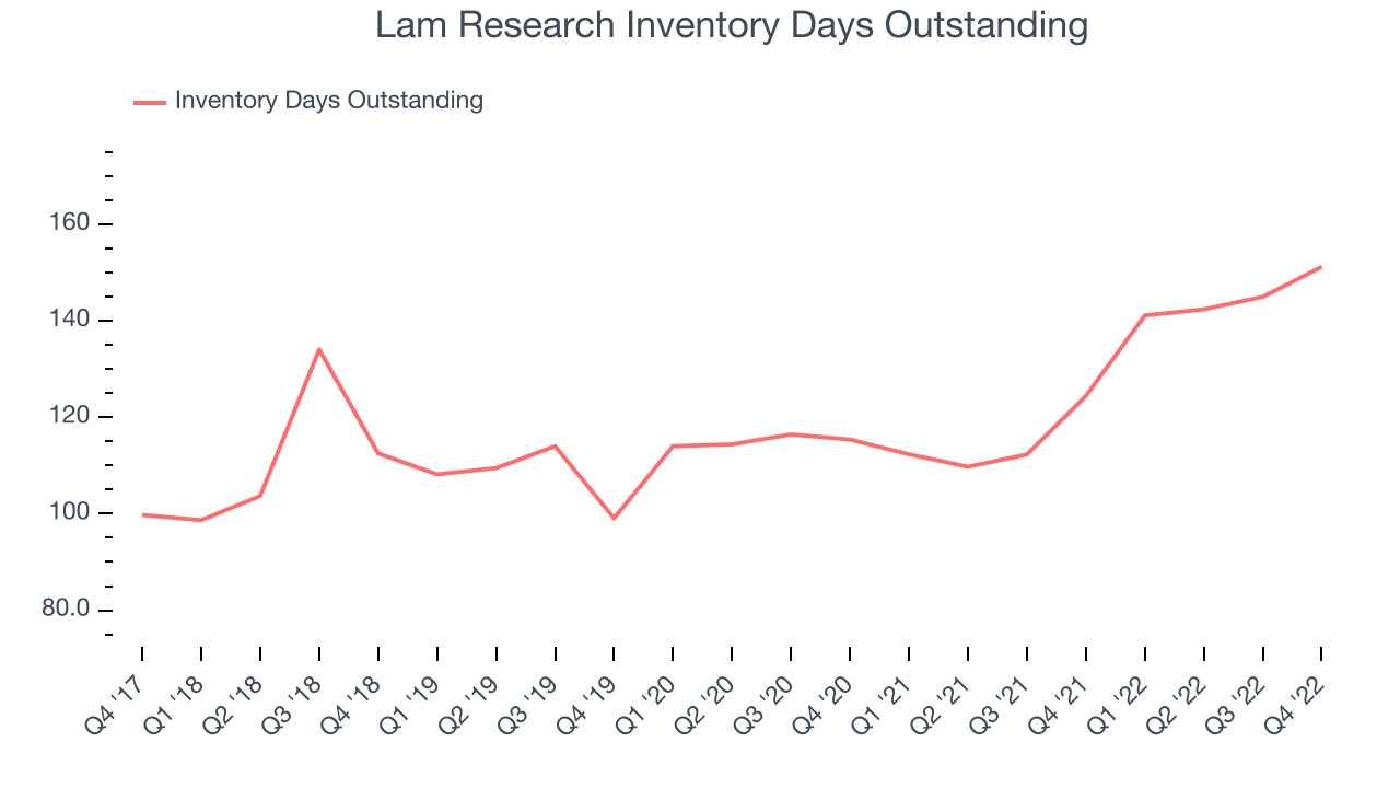 Lam Research Inventory Days Outstanding