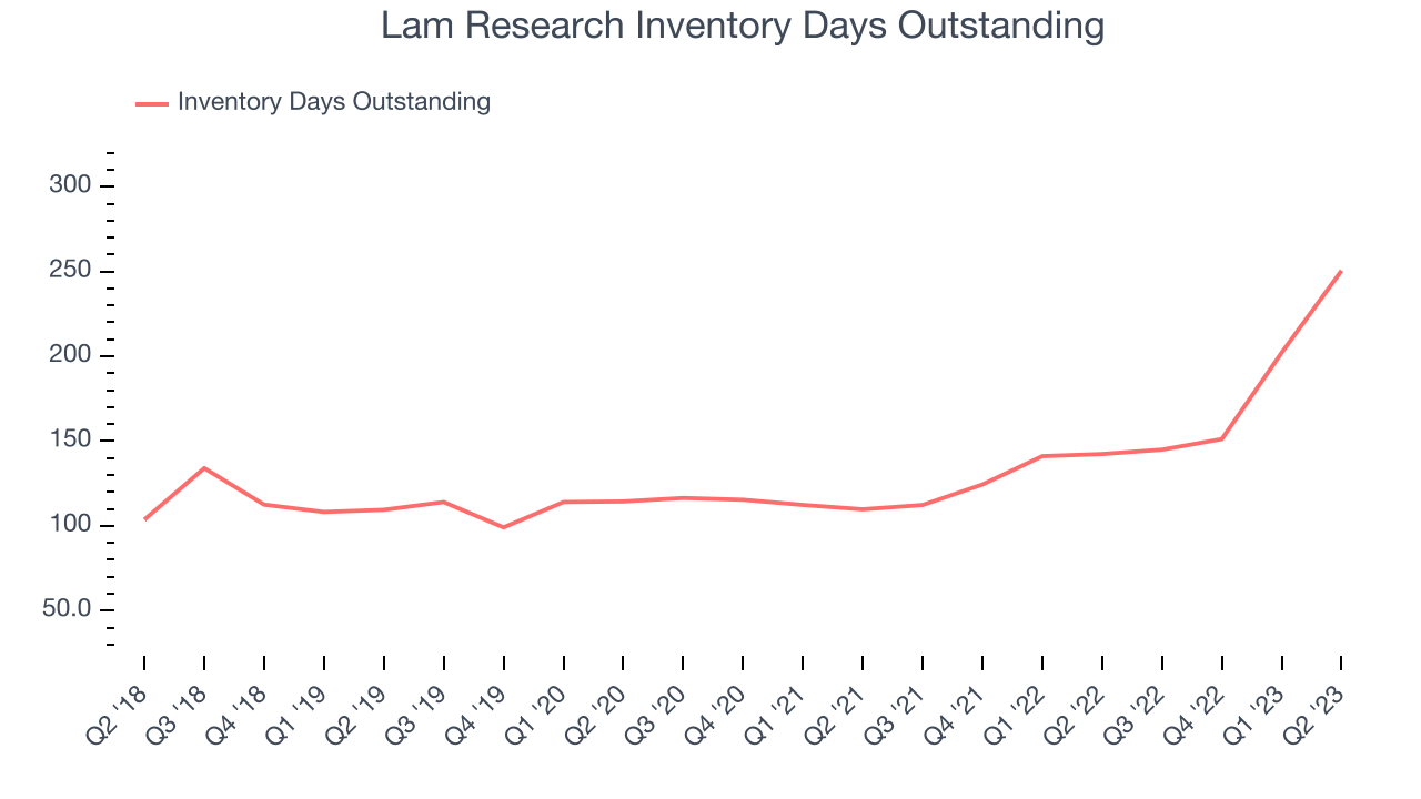 Lam Research Inventory Days Outstanding