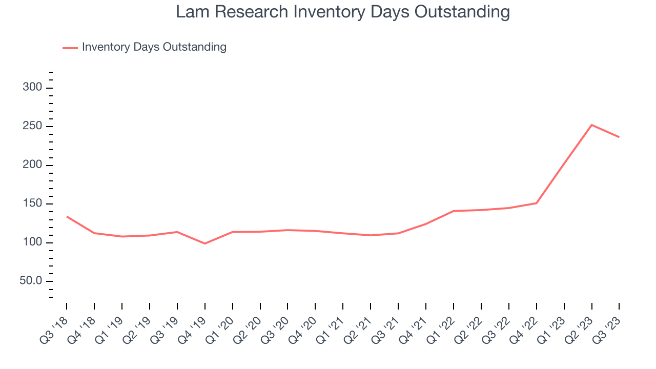 Lam Research Inventory Days Outstanding