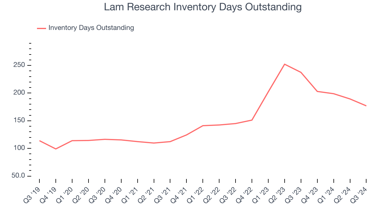 Lam Research Inventory Days Outstanding