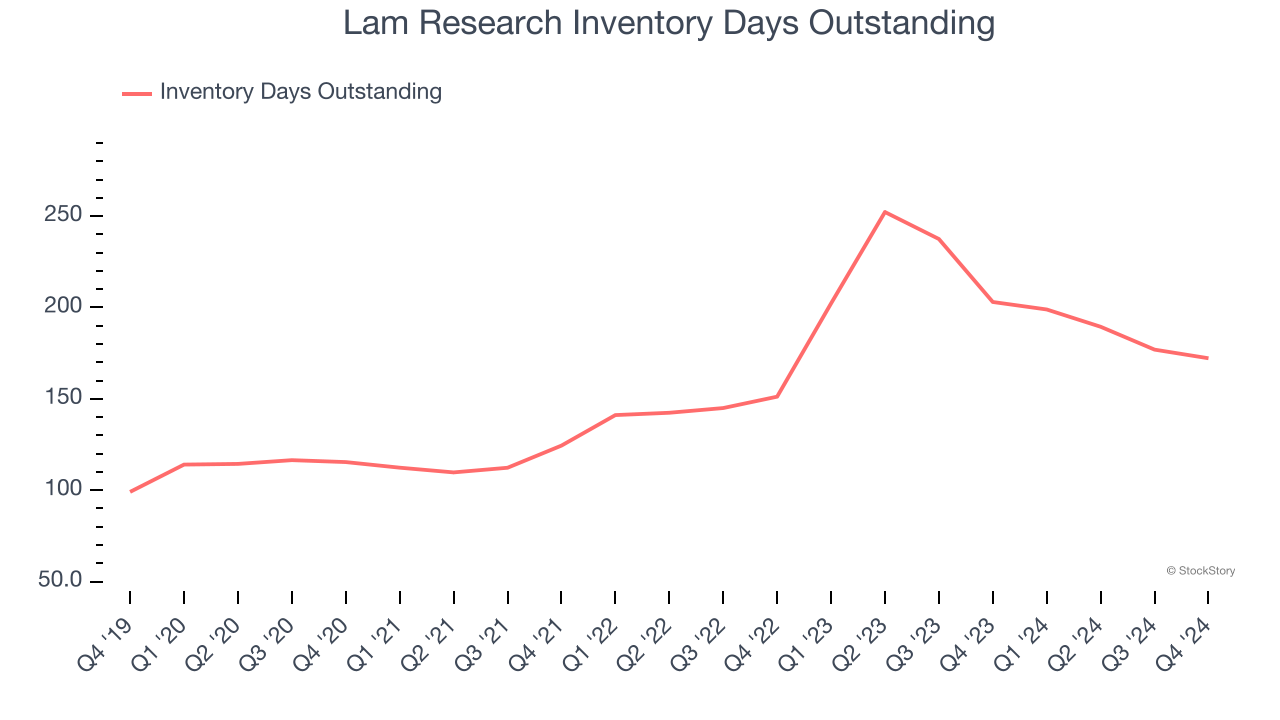 Lam Research Inventory Days Outstanding