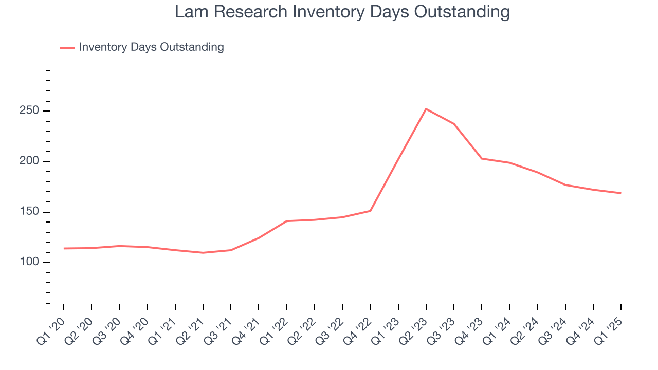 Lam Research Inventory Days Outstanding