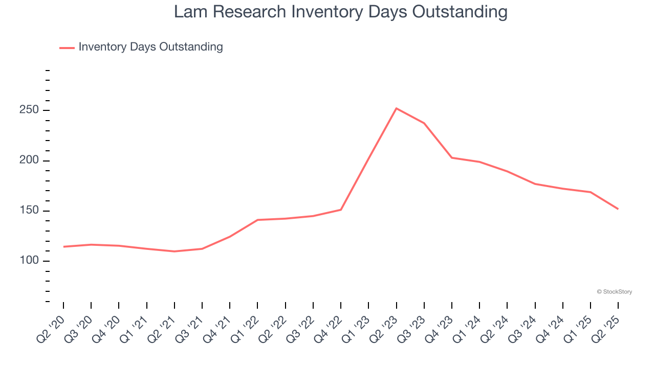 Lam Research Inventory Days Outstanding