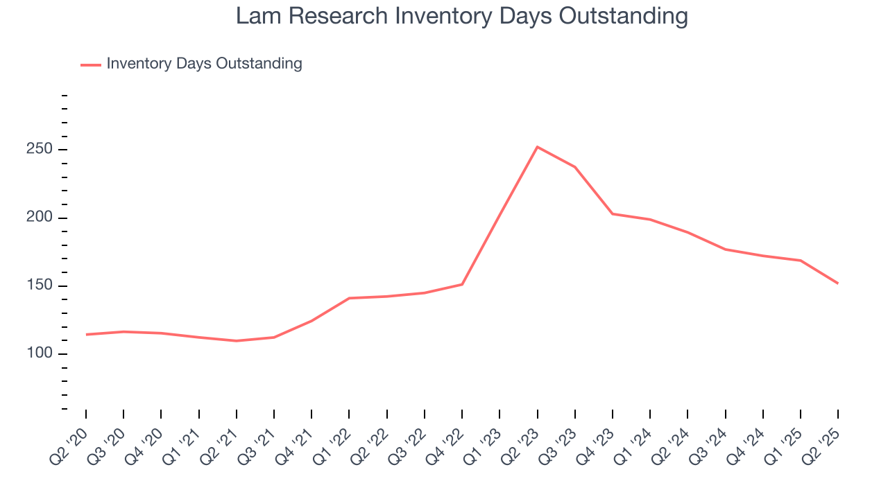 Lam Research Inventory Days Outstanding