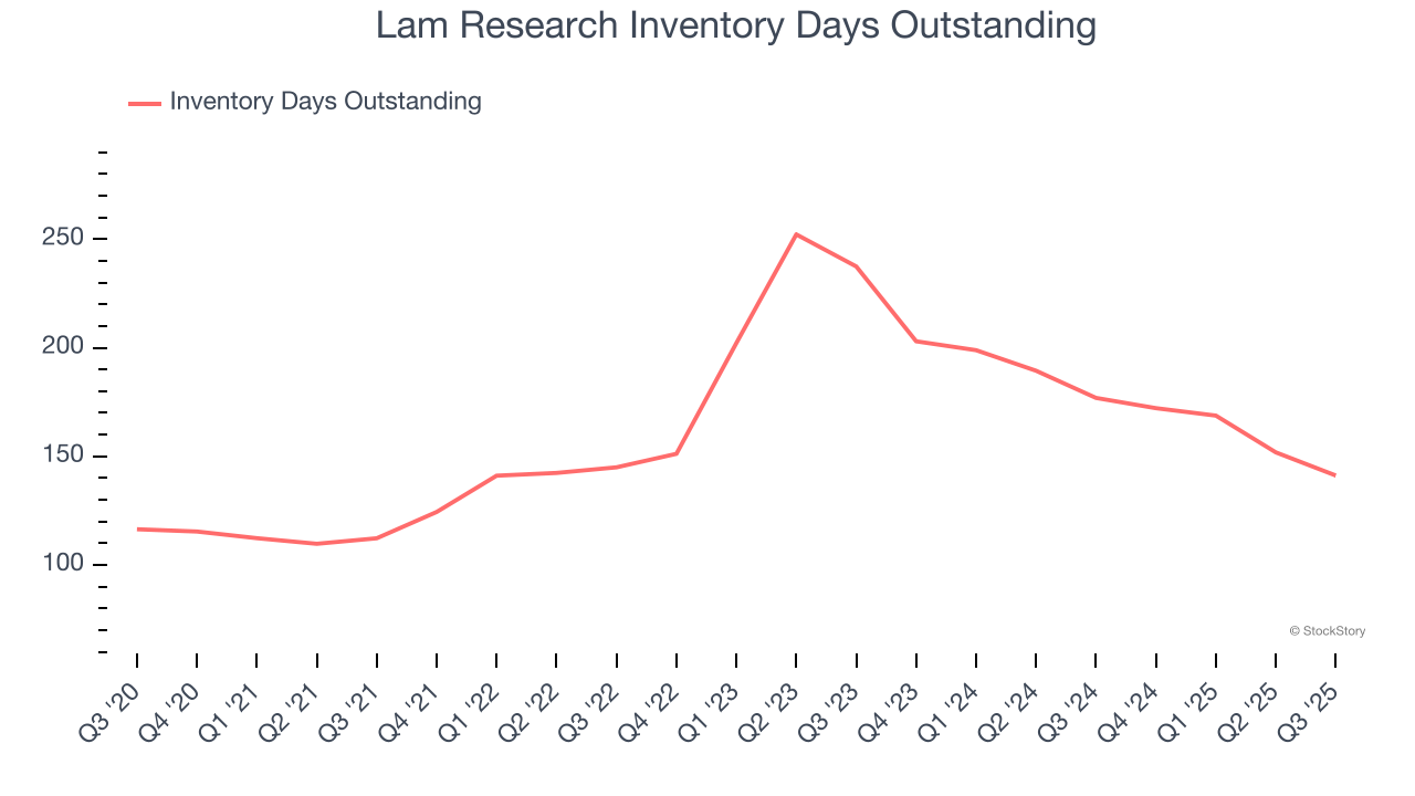 Lam Research Inventory Days Outstanding