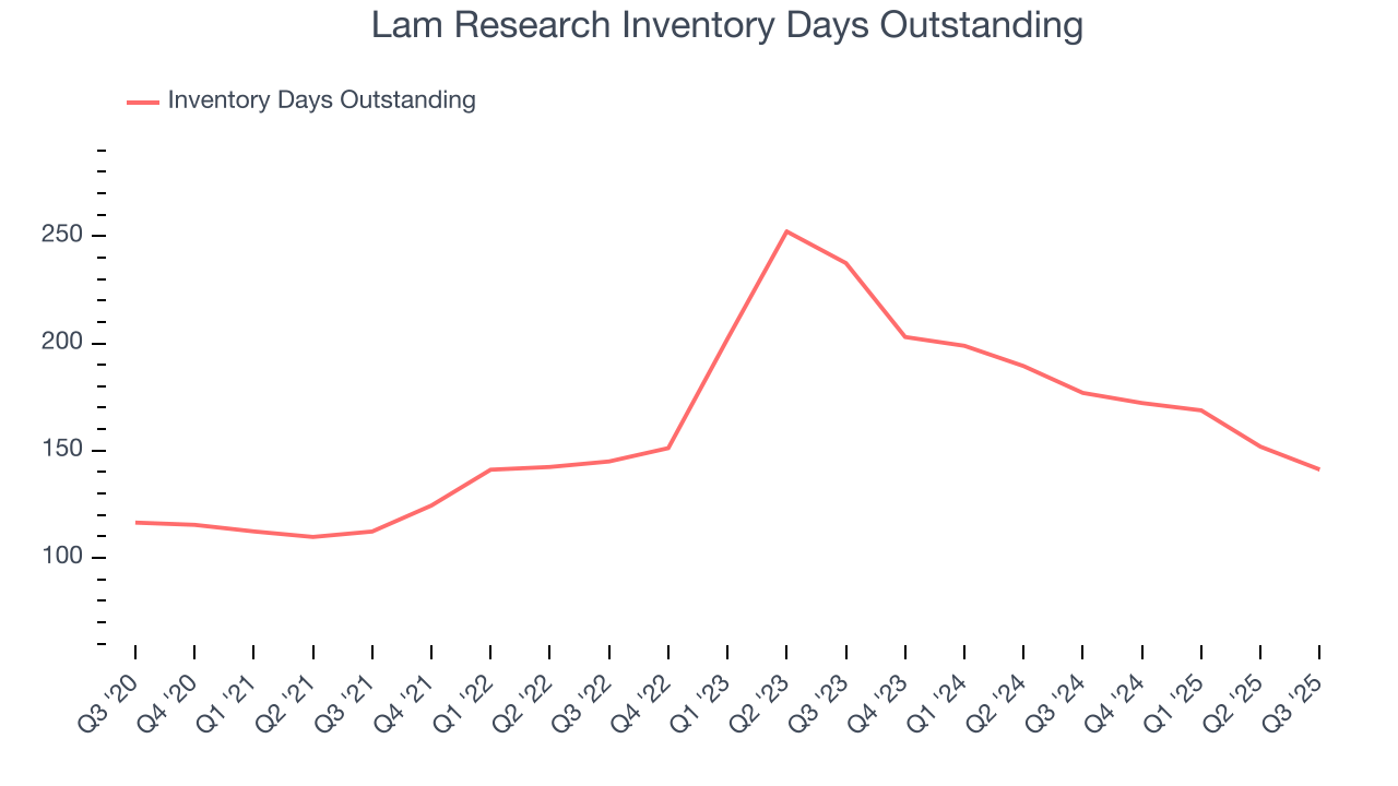 Lam Research Inventory Days Outstanding