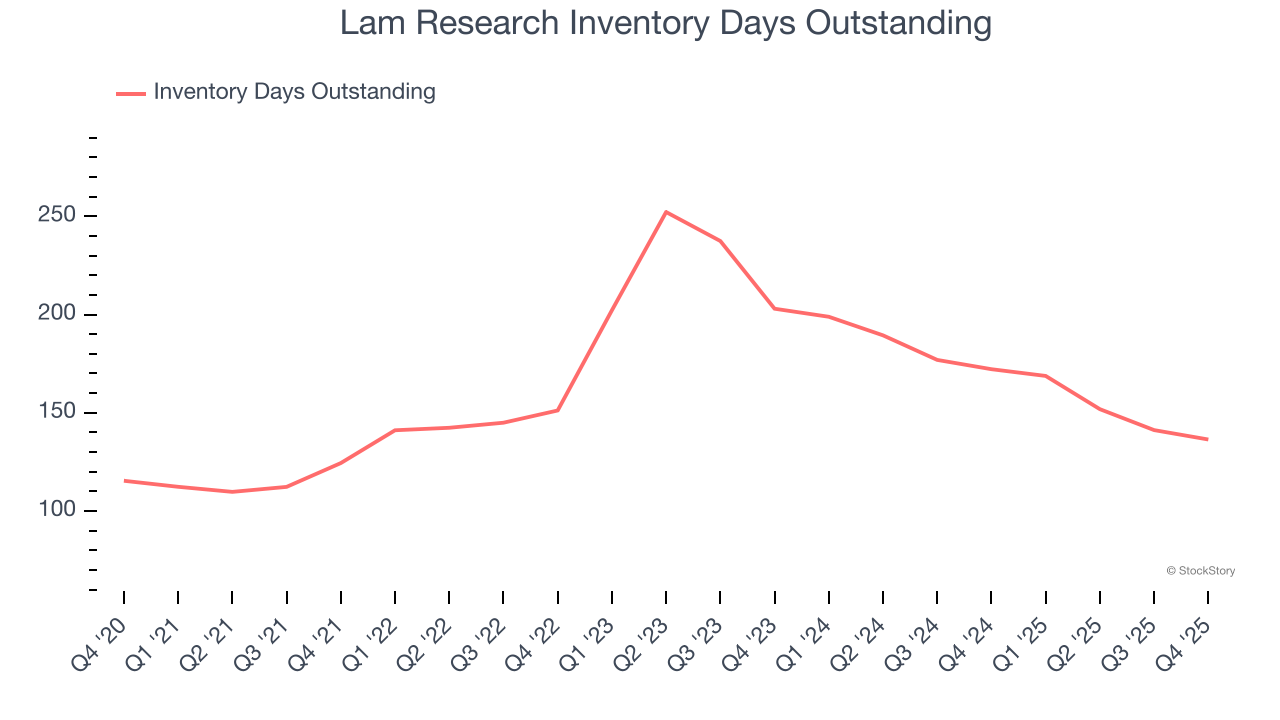 Lam Research Inventory Days Outstanding