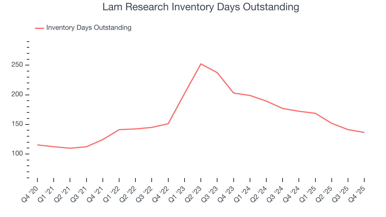 Lam Research Inventory Days Outstanding