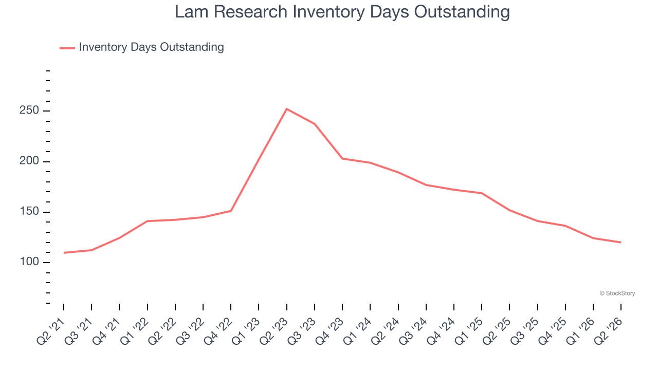 Lam Research Inventory Days Outstanding