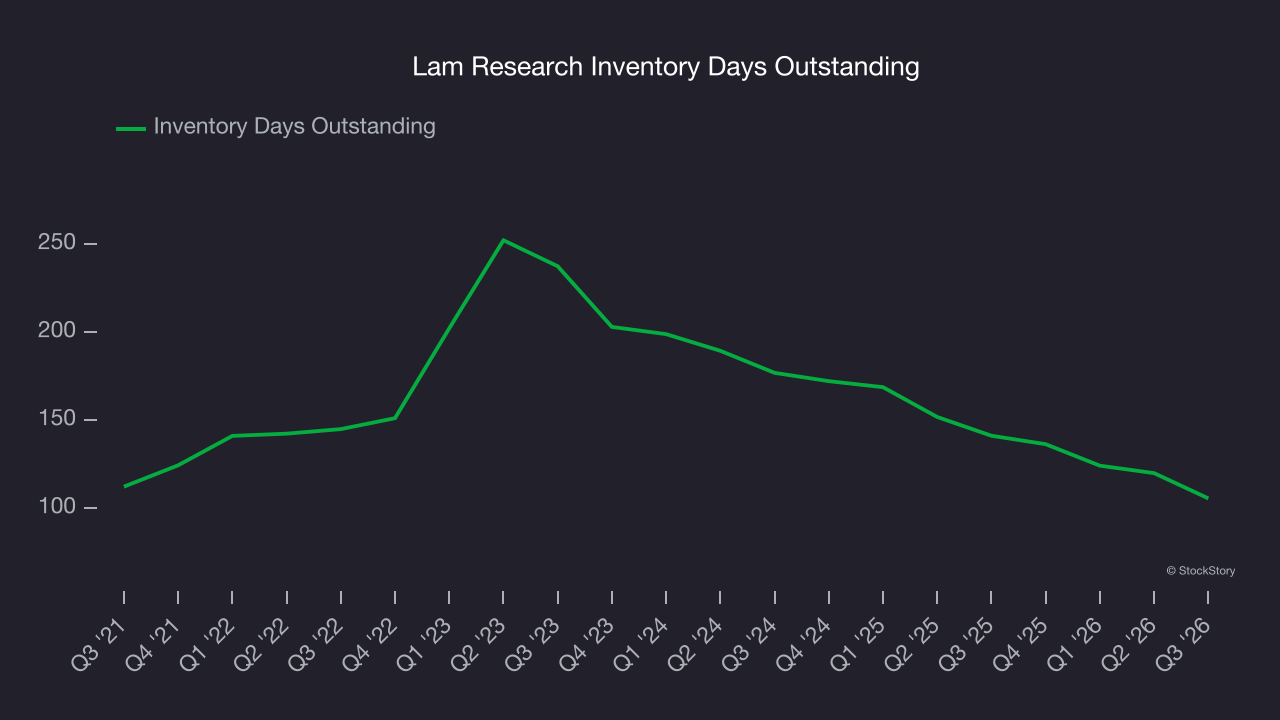 Lam Research Inventory Days Outstanding