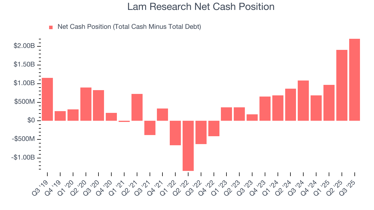 Lam Research Net Cash Position