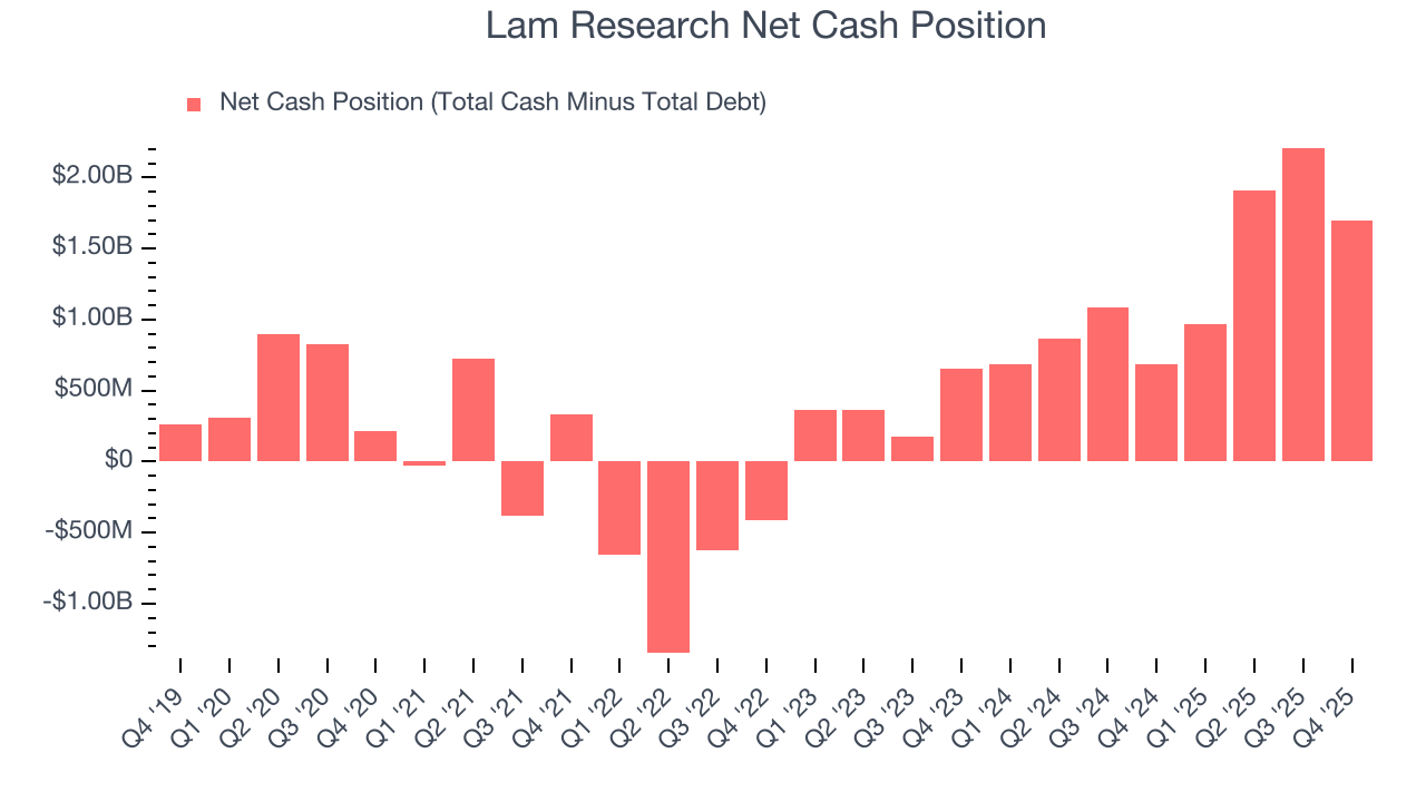 Lam Research Net Cash Position