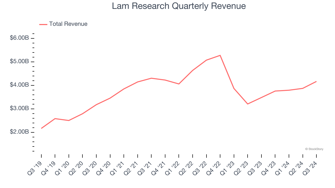 Lam Research Quarterly Revenue