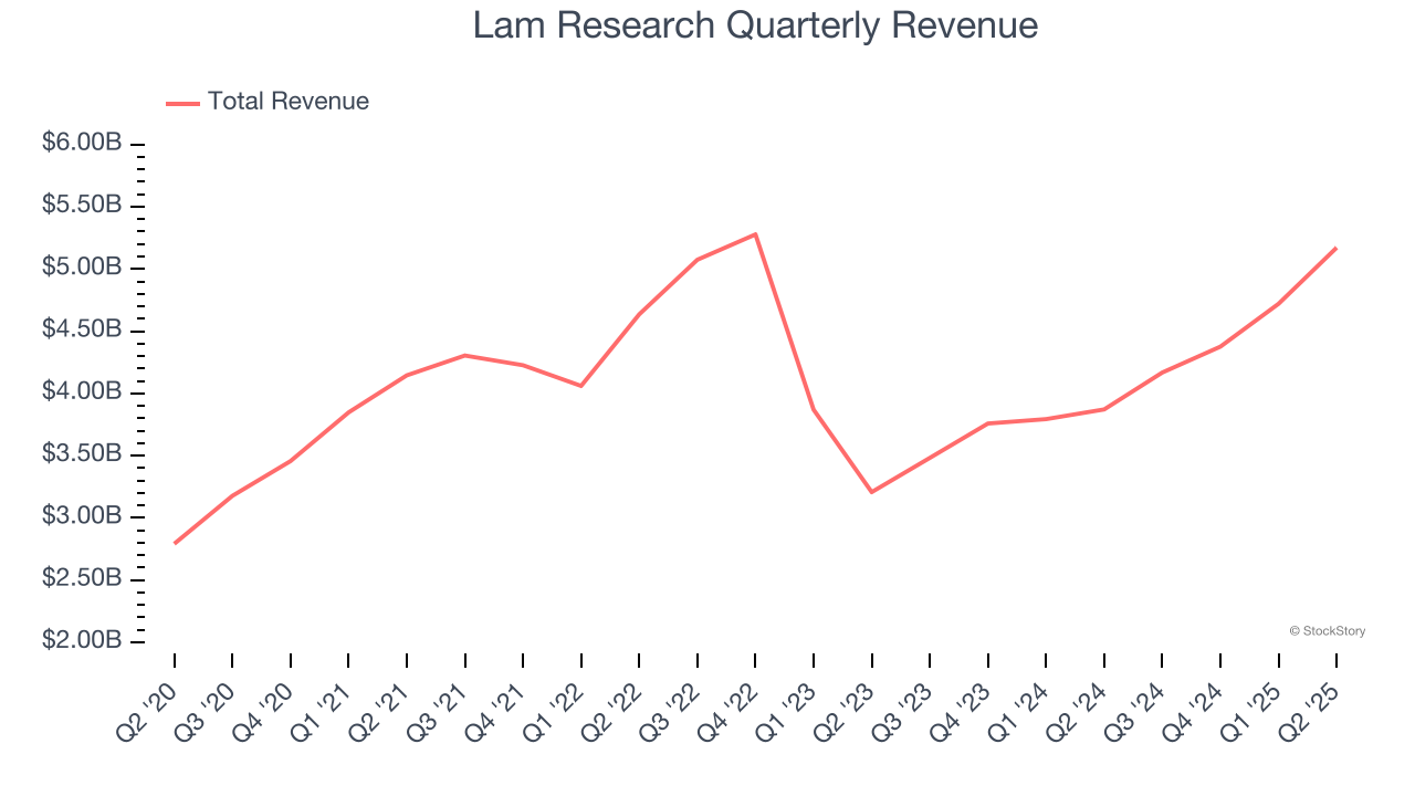 Lam Research Quarterly Revenue