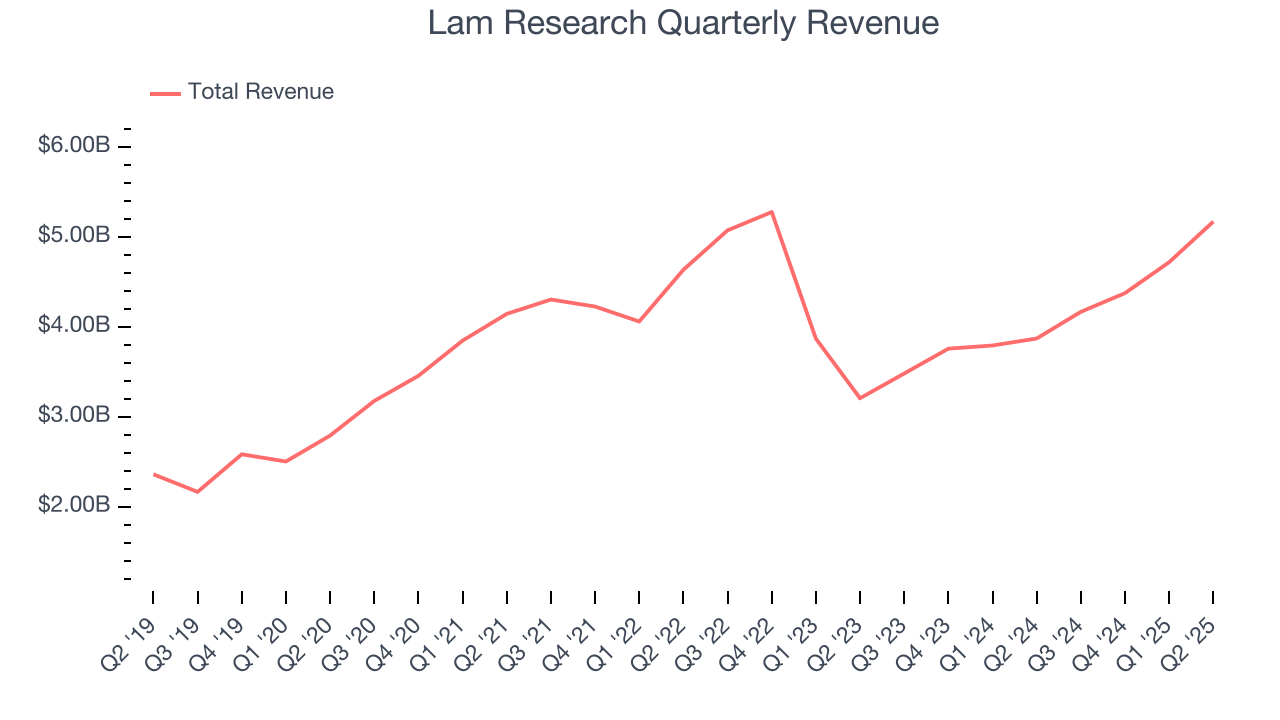Lam Research Quarterly Revenue
