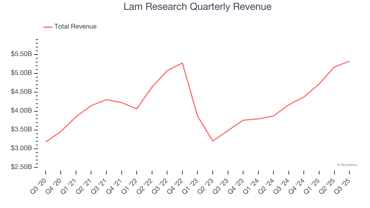 Lam Research Quarterly Revenue