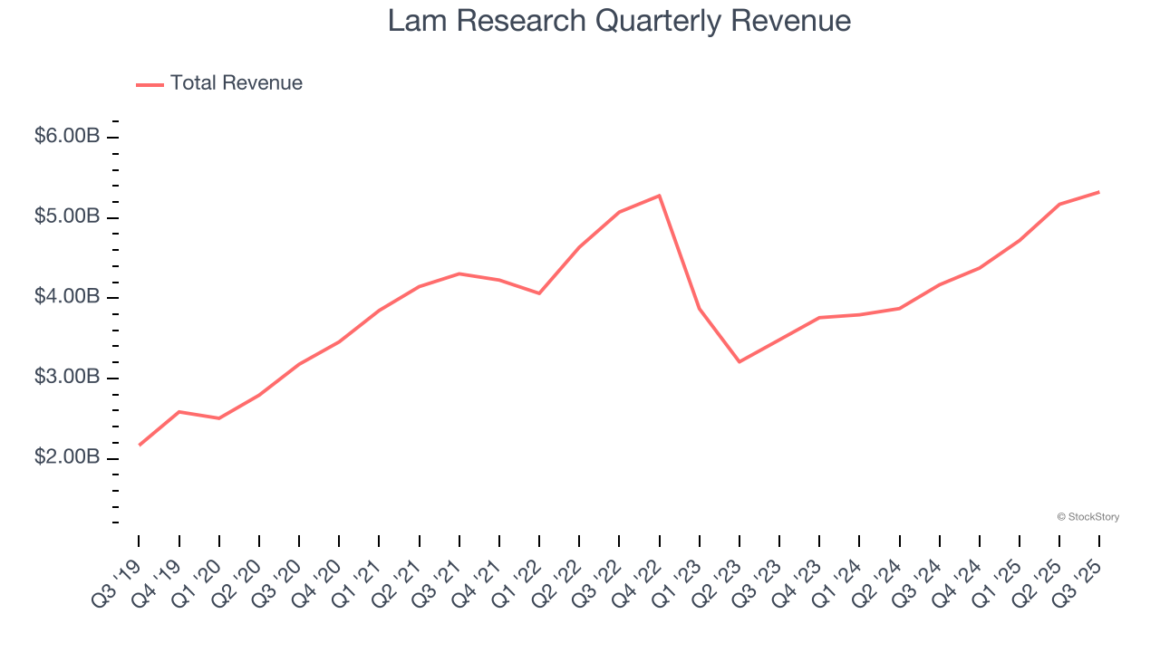 Lam Research Quarterly Revenue