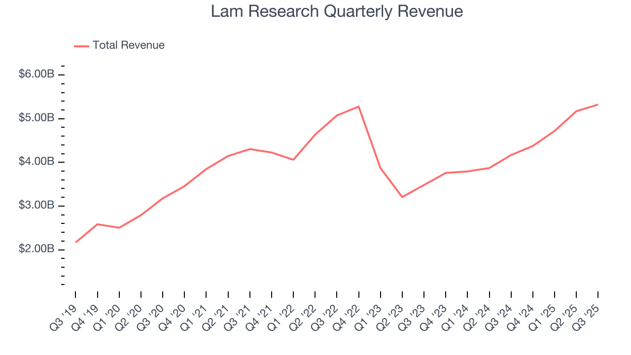 Lam Research Quarterly Revenue