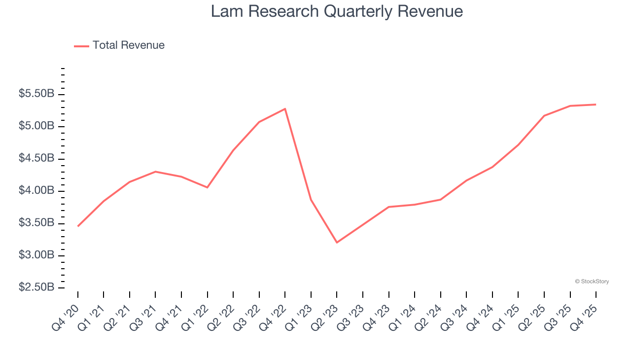 Lam Research Quarterly Revenue