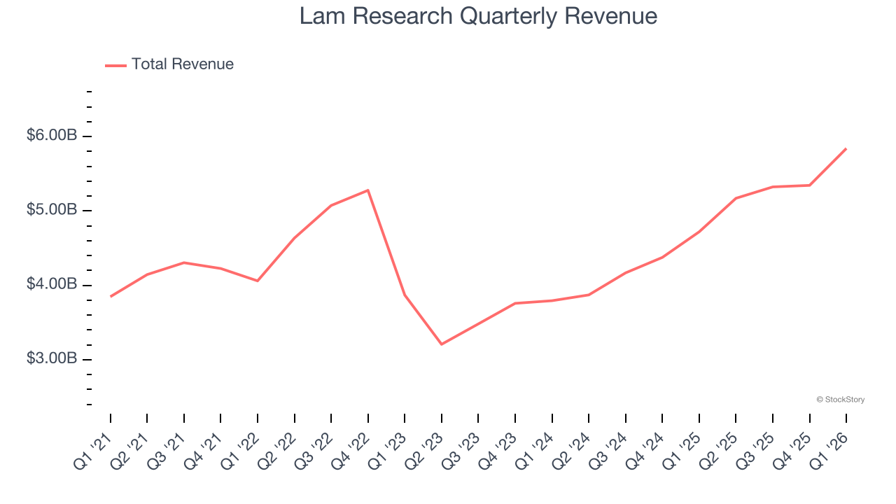 Lam Research Quarterly Revenue