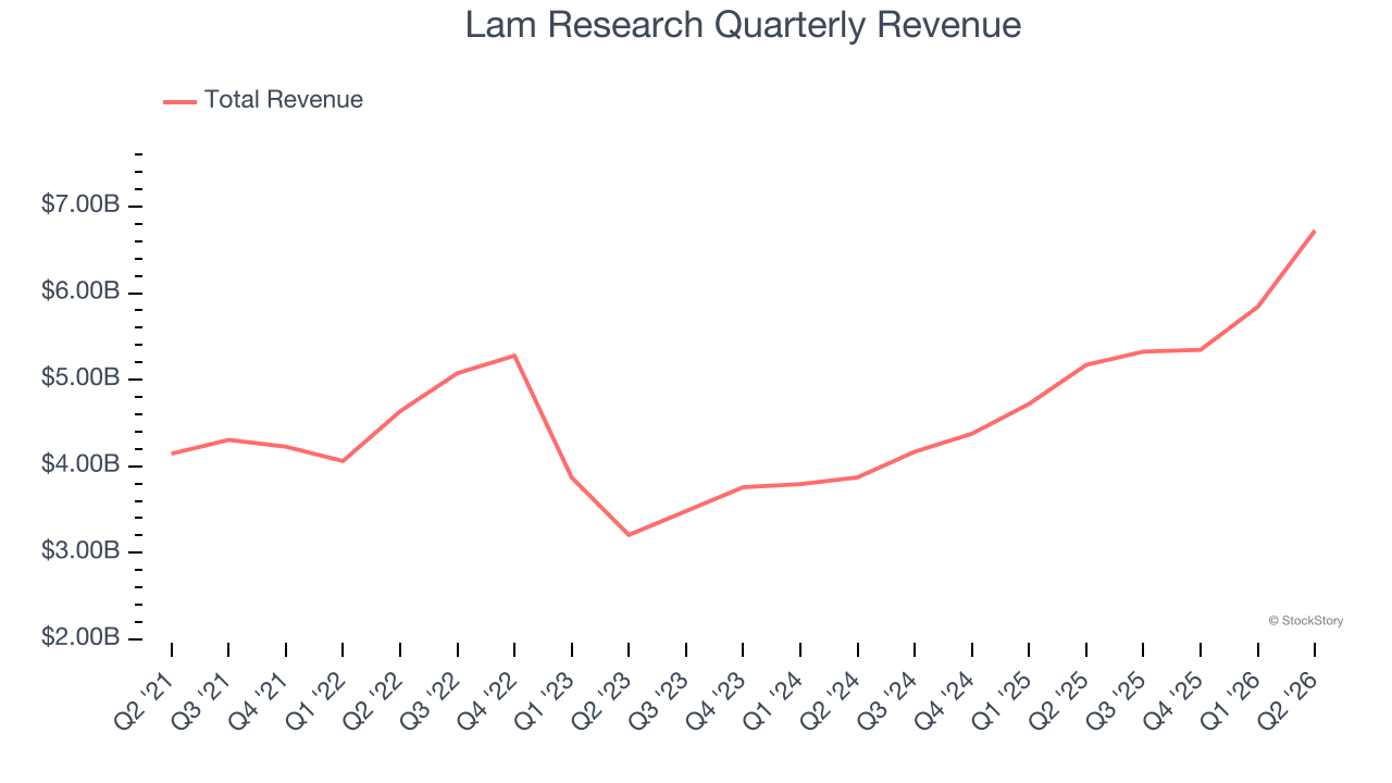 Lam Research Quarterly Revenue