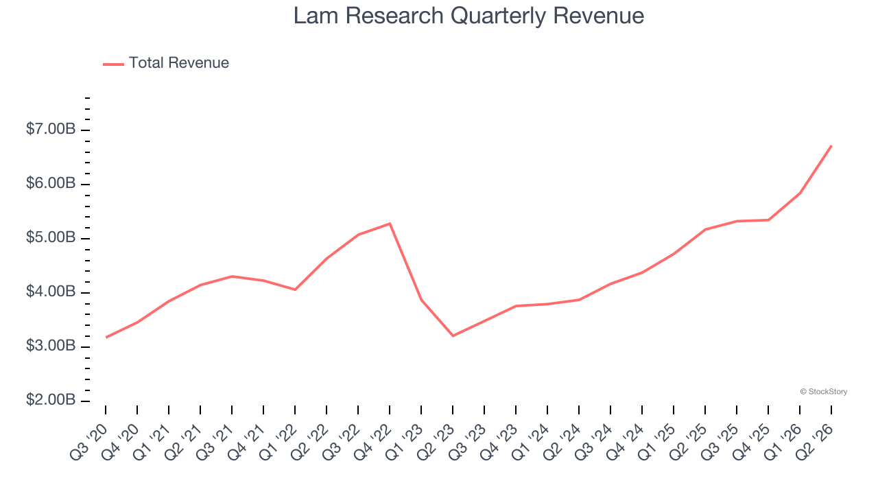 Lam Research Quarterly Revenue