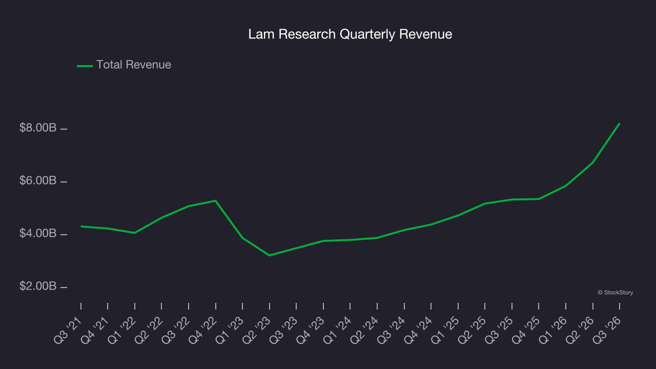 Lam Research Quarterly Revenue