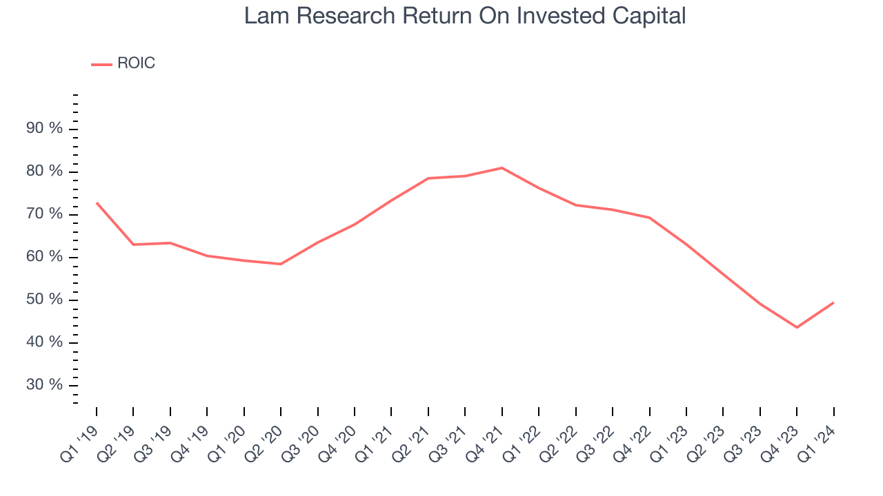 Lam Research Return On Invested Capital