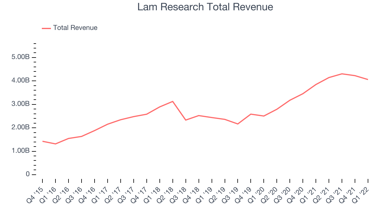 Lam Research Total Revenue