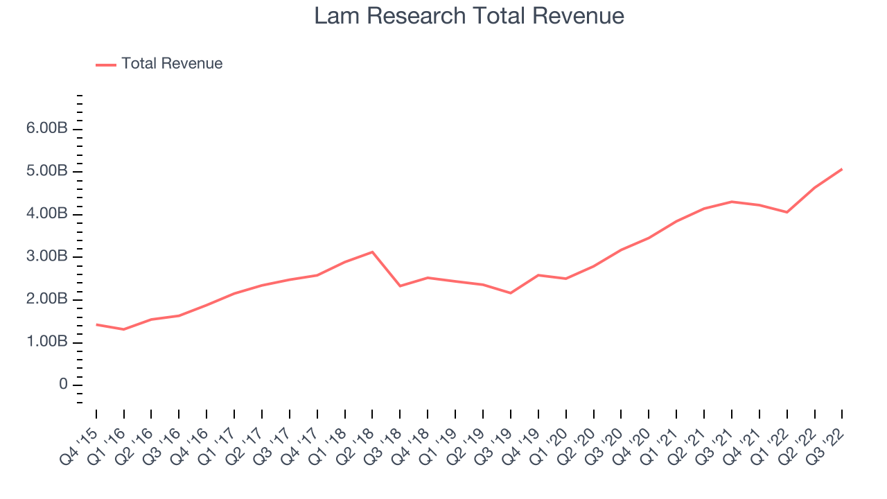 Lam Research Total Revenue