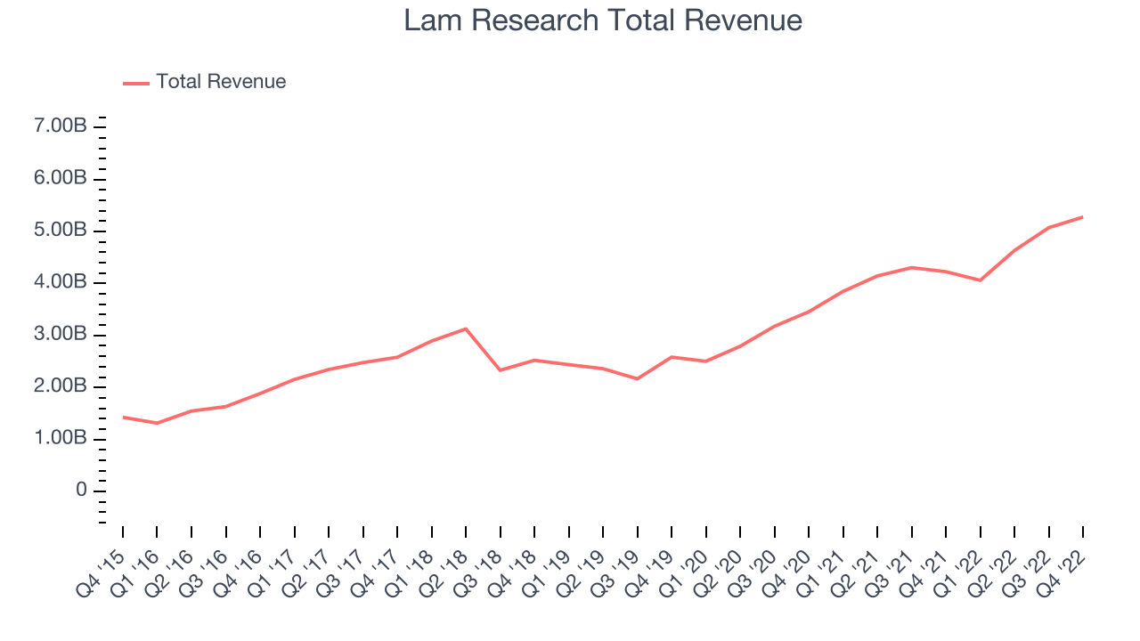 Lam Research Total Revenue