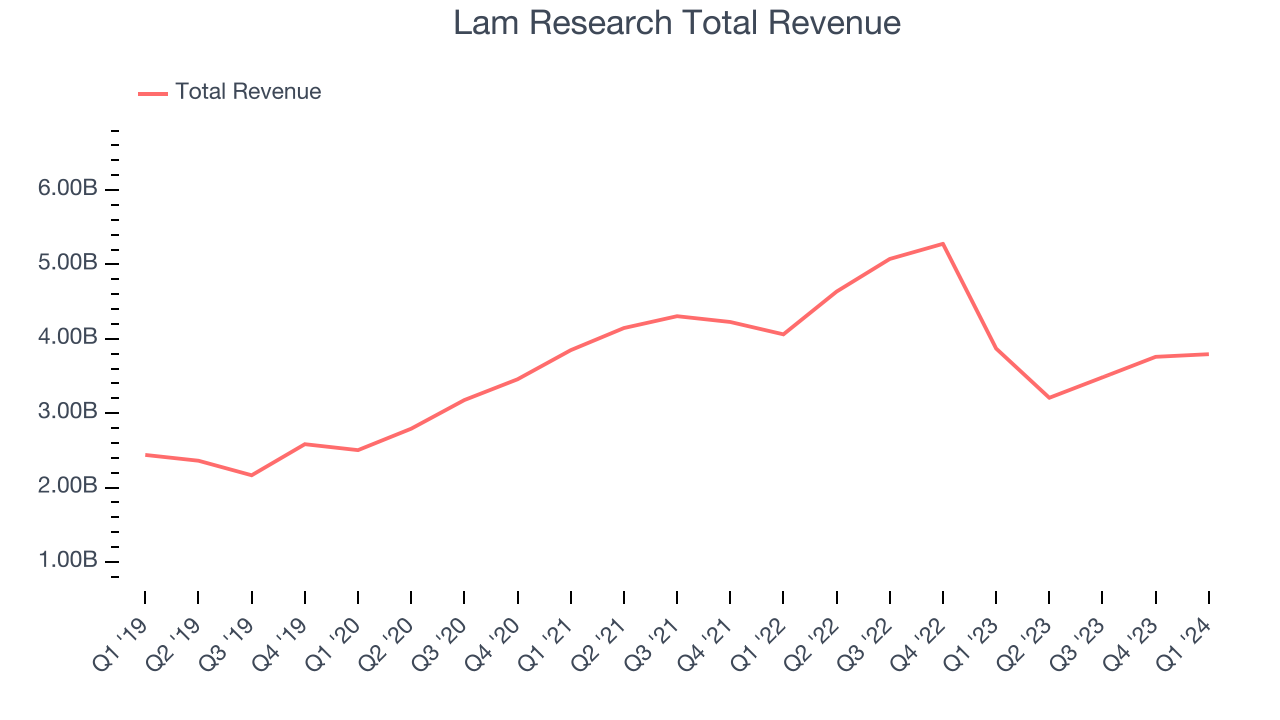 Lam Research Total Revenue