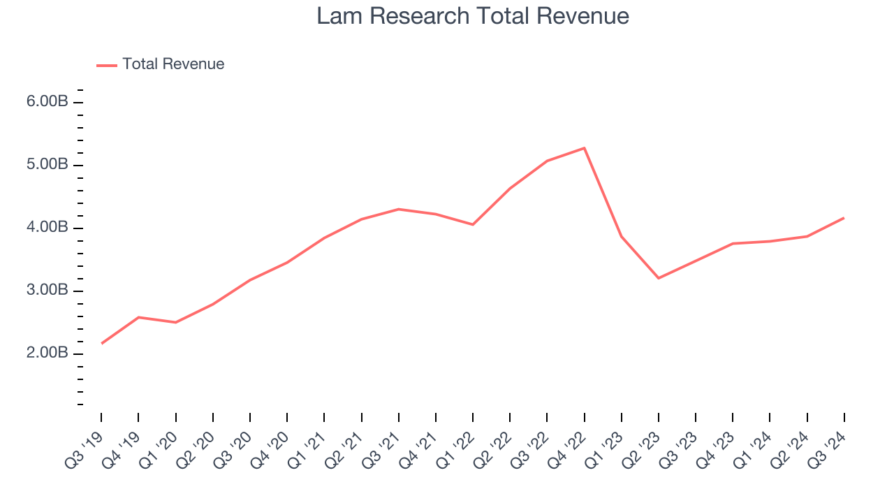 Lam Research Total Revenue