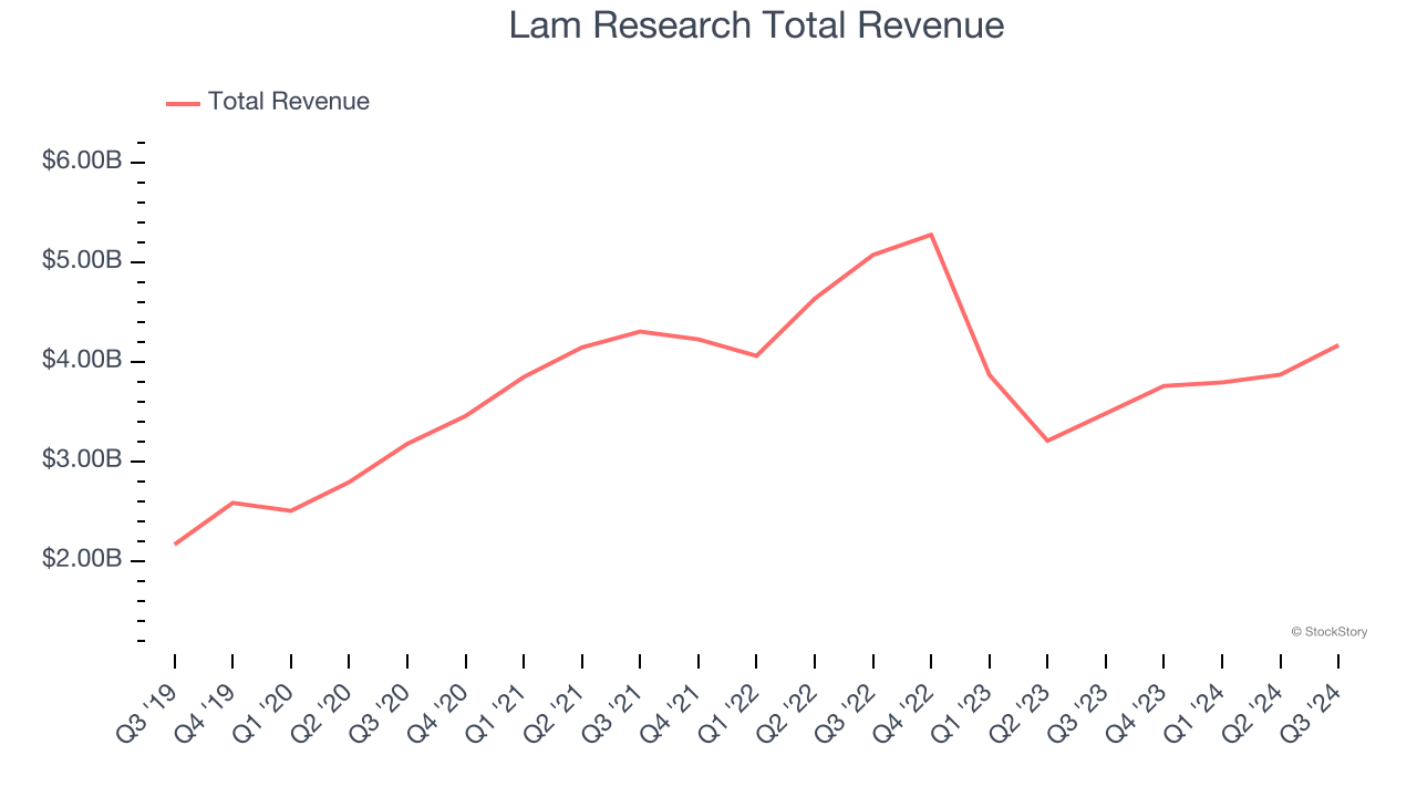 Lam Research Total Revenue