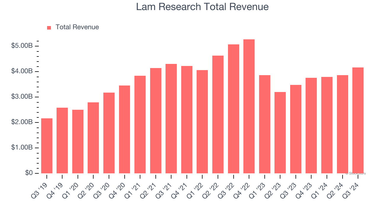 Lam Research Total Revenue