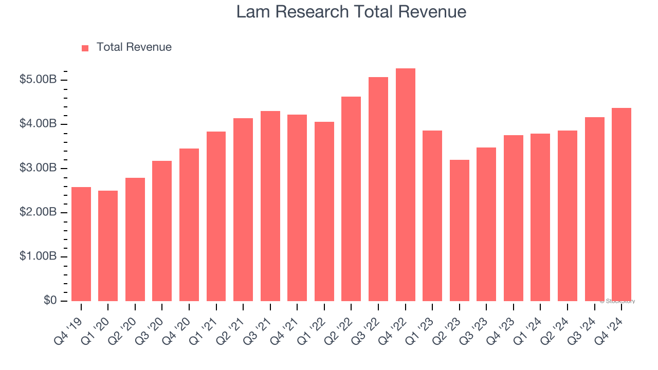 Lam Research Total Revenue