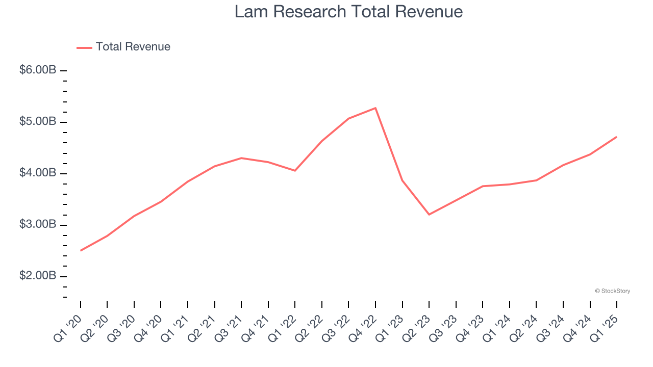 Lam Research Total Revenue