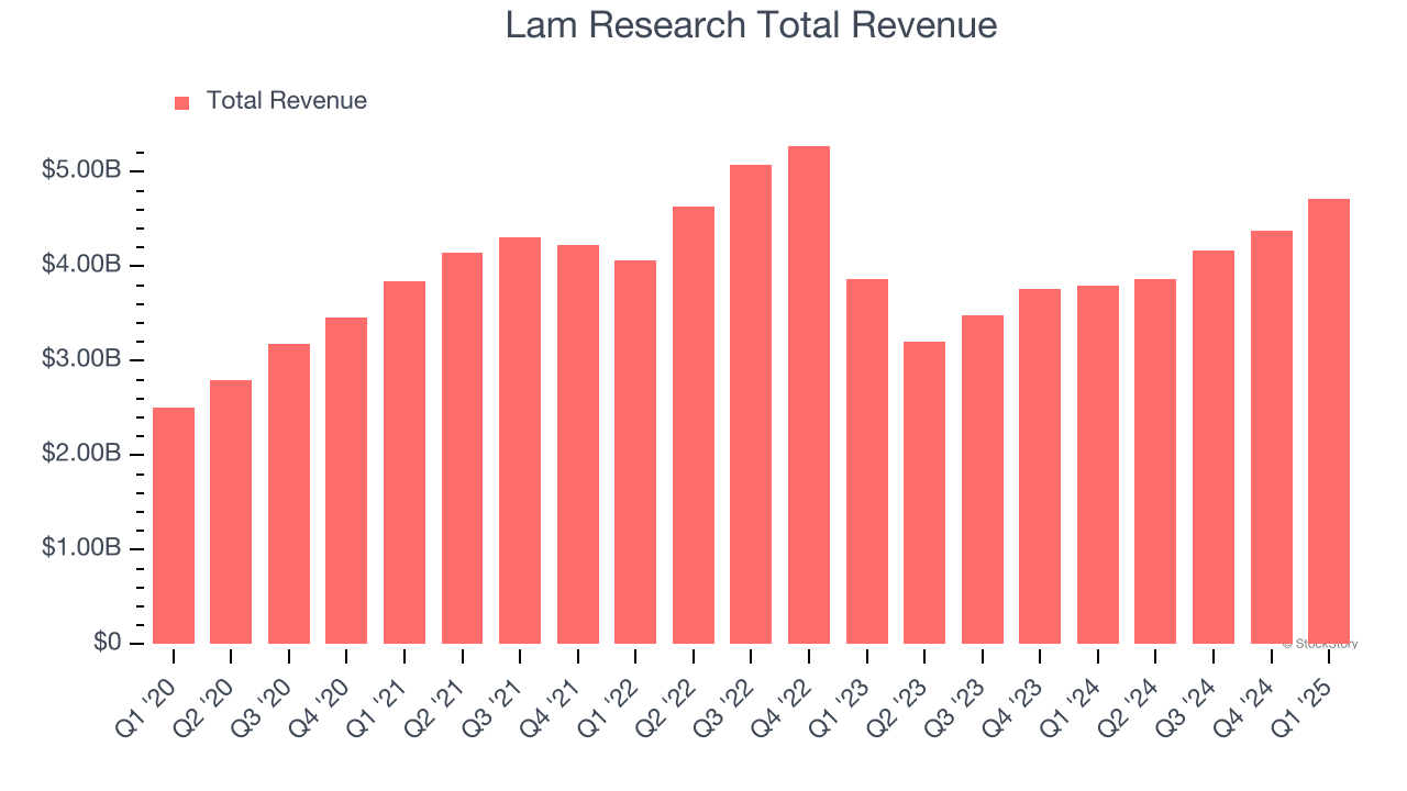 Lam Research Total Revenue
