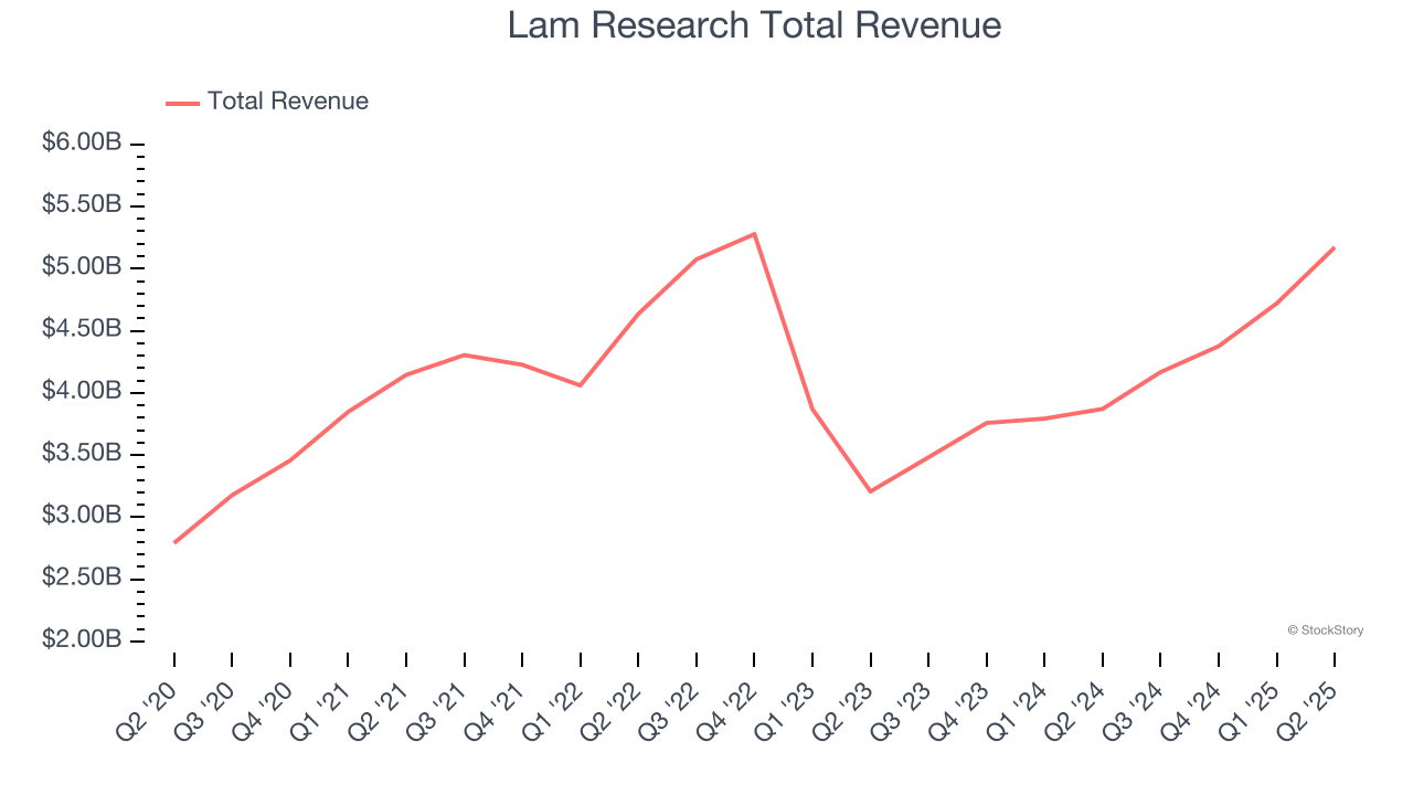 Lam Research Total Revenue