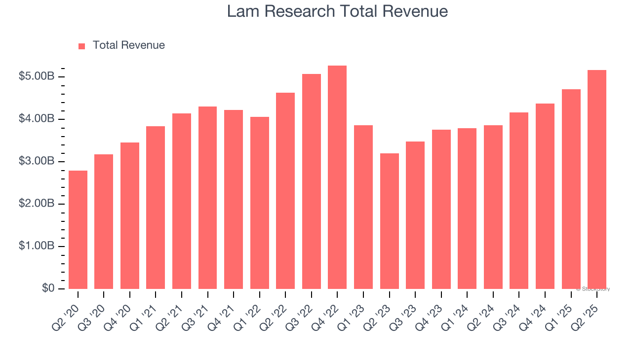 Lam Research Total Revenue