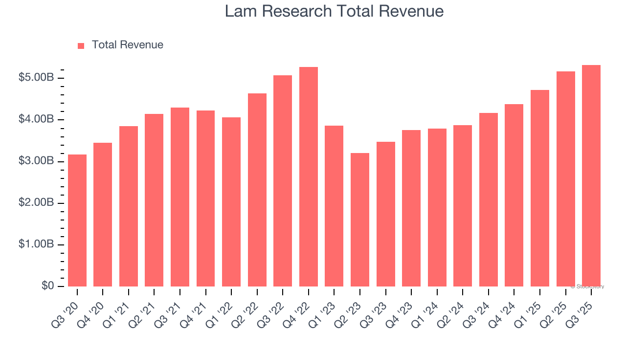 Lam Research Total Revenue