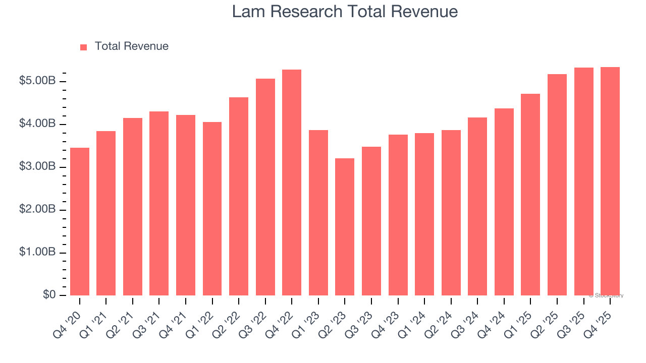 Lam Research Total Revenue