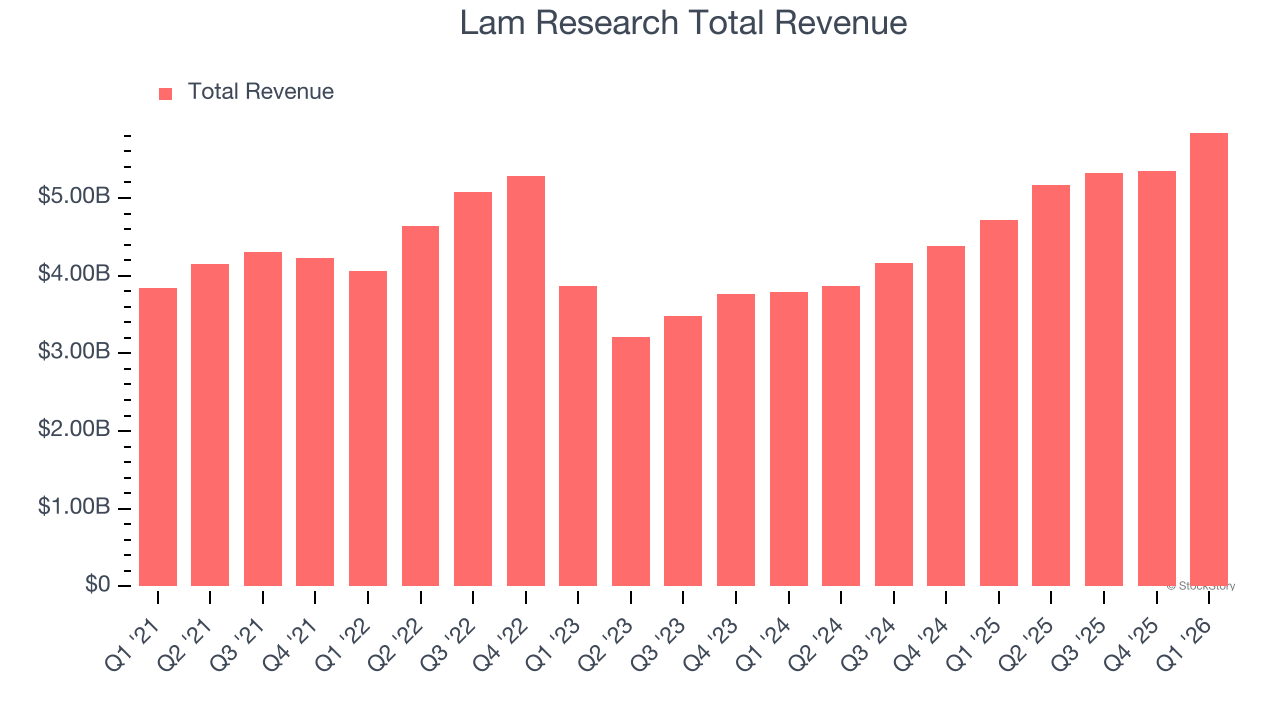 Lam Research Total Revenue